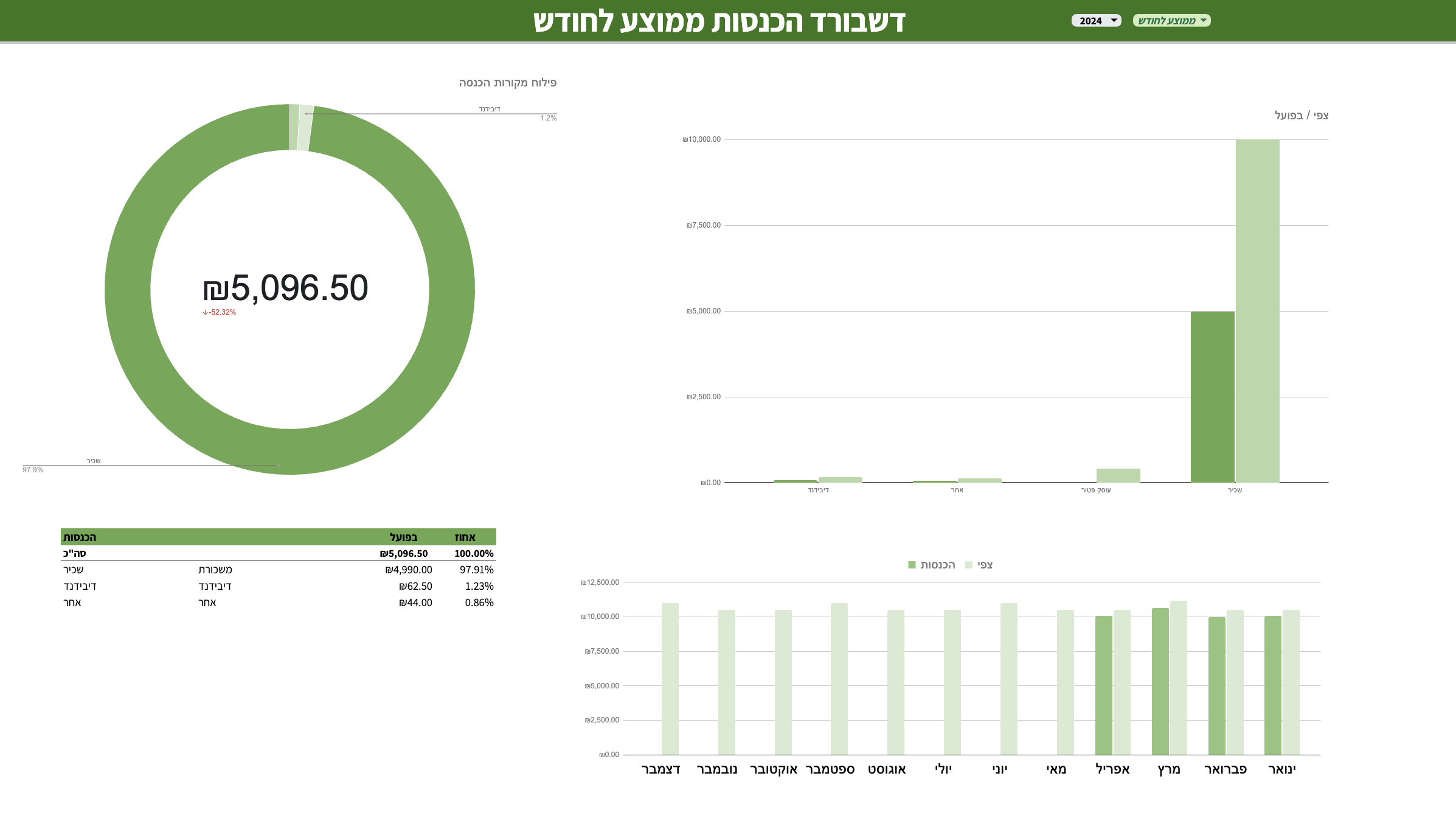 הכנסות